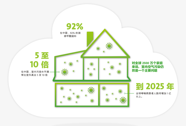 裝修環(huán)保材料有哪些？哪些材料存在有污染的可能性？